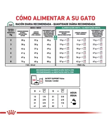 Royal Canin Satiety: Control de Peso Gatos | Dieta Adelgazante 1.5kg