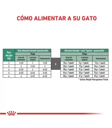 Royal Canin Satiety: Control de Peso Gatos | Dieta Felina Saludable